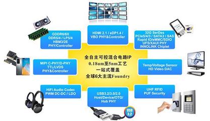 芯动科技 中国IP与芯片定制领域的独角兽，荣膺年度殊荣